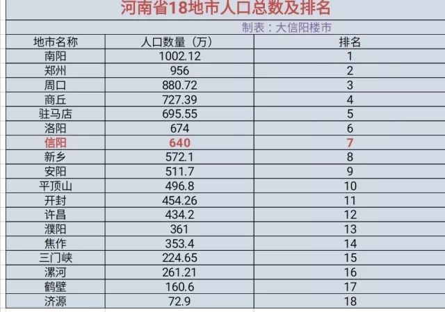 信阳市常驻人口上半年人均gdp全省排名15 信阳市在发展的过程中,并非