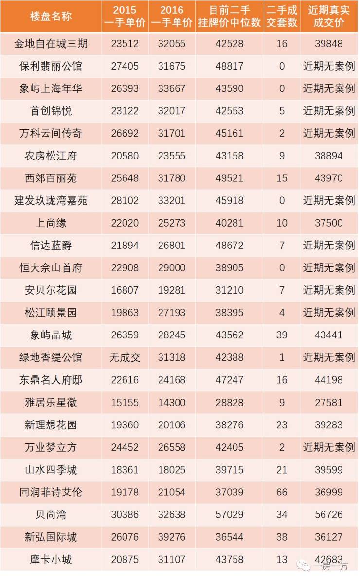 2018年房价还能涨多少上海次新房价量