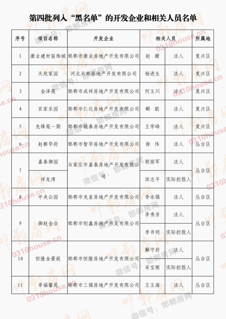 邯郸市先后列入黑名单的44家房企被曝光看看都有谁