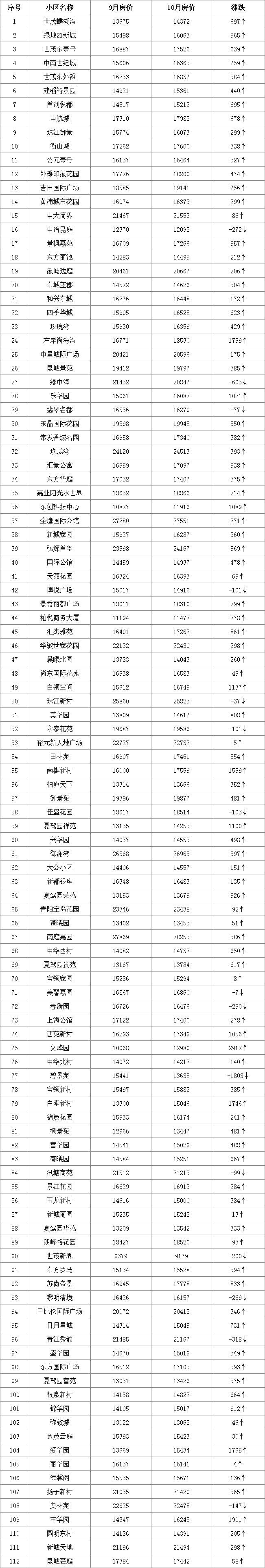 刚刚全国房价地图出炉较高一平超15万昆山的排名是