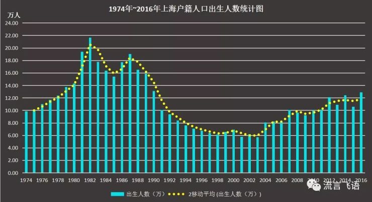 从图上趋势看上海户籍人口增长十分缓慢.