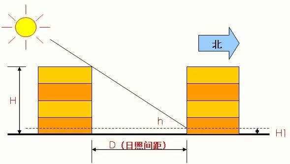 日照间距,指前后两排或者几排房屋之间,为保证后排房屋在规定的时日