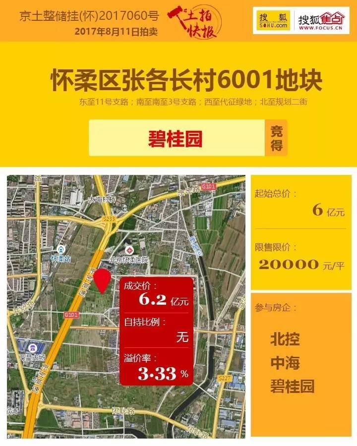 33%,值得注意的是该地块为怀柔首宗"自住型商品房地块",销售限价20000