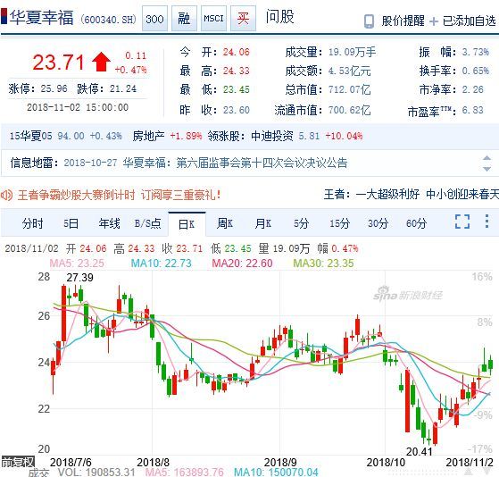 10月25日,远山建议23元以下买入华夏幸福股票,昨天收盘23.71元