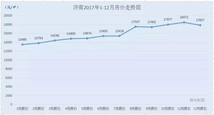 2017年度全国30城房价走势出炉!福州涨了多少?