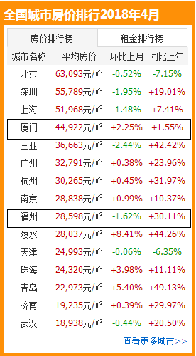 4月全国最新房价,租金排行出炉 厦门双双提升!