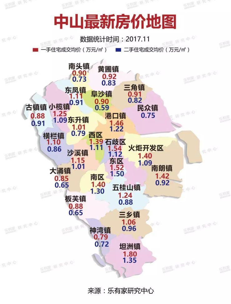 中山11月各镇区房价出炉!你家房子还值多少钱?