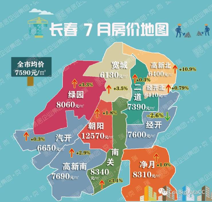 7月长春房价地图 10区域价格上涨!