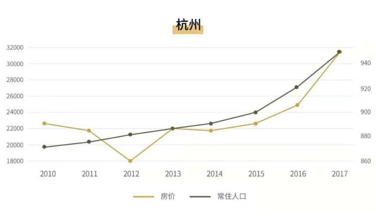 与杭州相比,深圳人口增速相对逊色,不过仍有一定的上涨趋势.