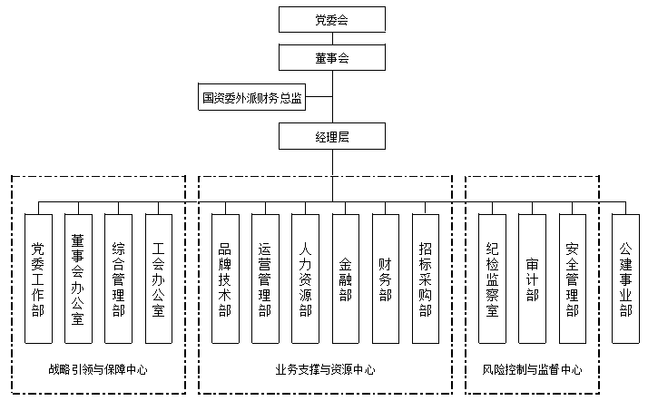 武汉地产集团:组织结构表与武汉布局图!