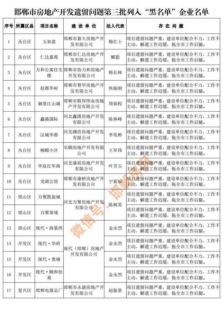 邯郸市先后列入黑名单的44家房企被曝光看看都有谁