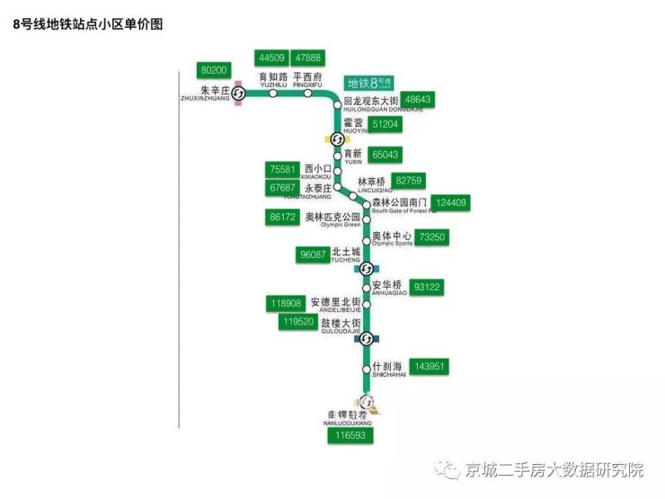 最高价是森林公园南站,最低价是育知路,相比平西府和朱辛庄这里算是