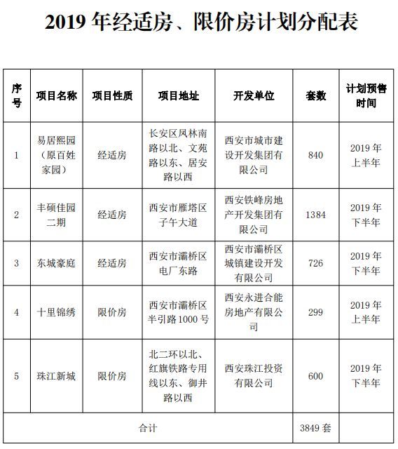 今年西安有29407套公租房,3849套经适房,限价房!千万别错过了