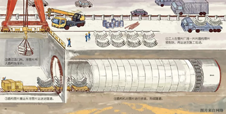 管片在工厂中预制完成后运输到施工现场,通过龙门吊将管片吊入