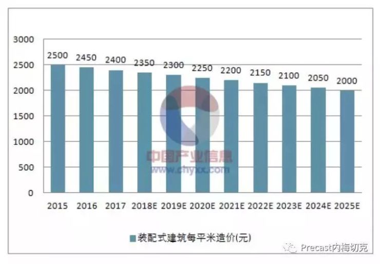 关注|2018年中国装配式建筑行业发展现状及行业发展空间预测