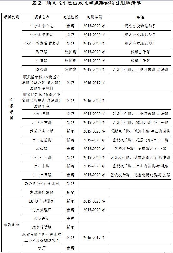 顺义北石槽牛栏山土地利用总规划20062020年调整方案出炉