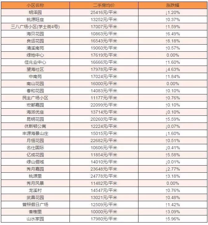 房价又涨了?大连12月最火的1800个小区房价出炉!