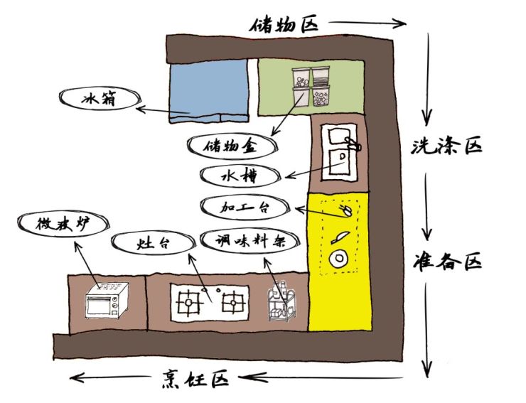 中间区域方便行动,在可放置更多的厨电的同时,布局较大而呈方型的厨房