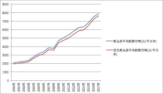 干货|从近20年来看当前房价走势-上海搜狐焦点