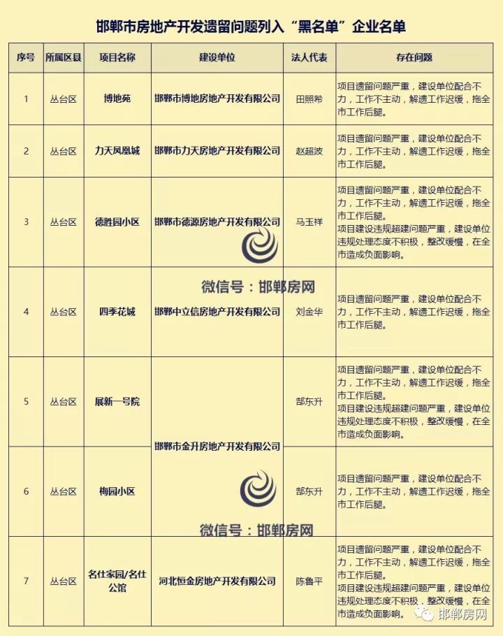 公布了第四批被列入"黑名单"的邯郸房地产开发企业及项目名单,邯郸
