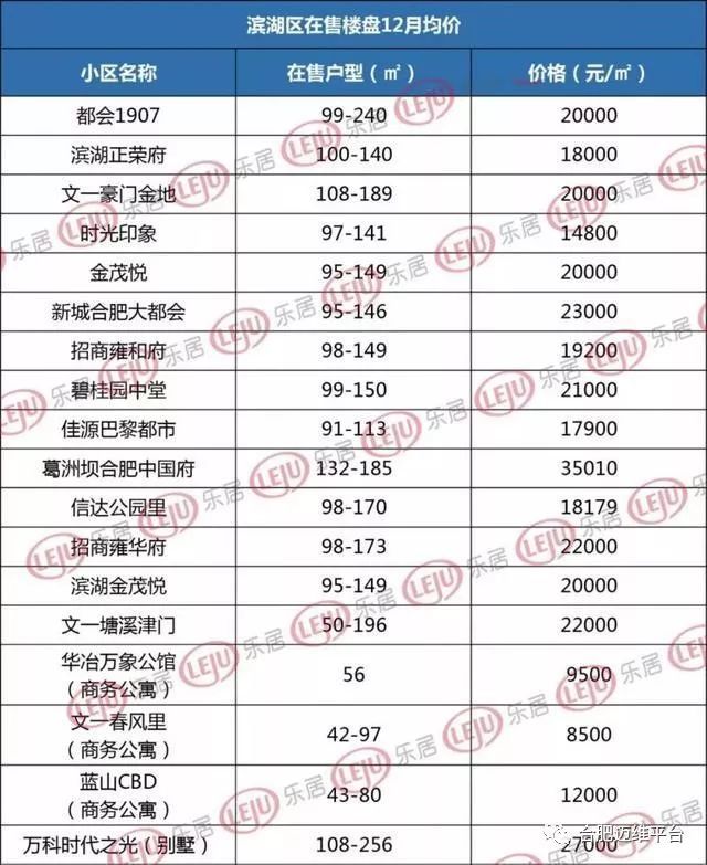 36城房价下跌!合肥楼市微涨?9区百余盘价格曝光-都匀房产