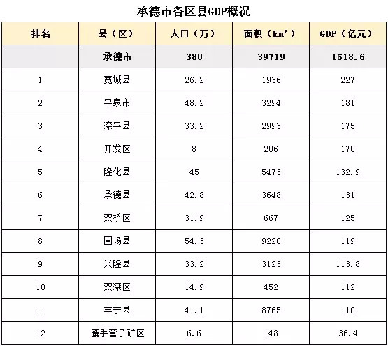 哪个区是隐形富豪接下来小编带着你们一起去看看随之承德各区的gdp也