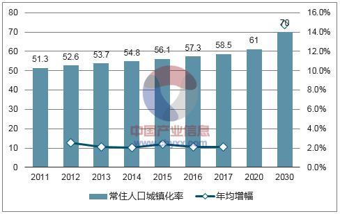 中国各省城市化率_常住人口城市化率_城市化率影响因素