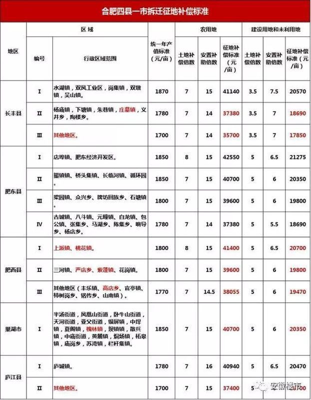 庐江补偿6亿!附补偿标准