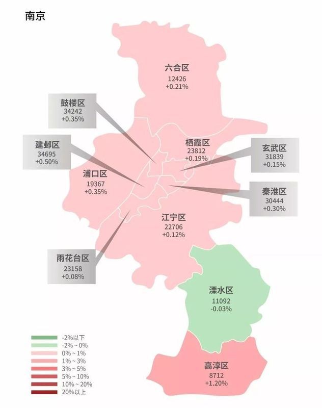 4月,南京房价环比上涨0.3%,高淳区以1.20%涨幅领先,溧水区房价下跌0.