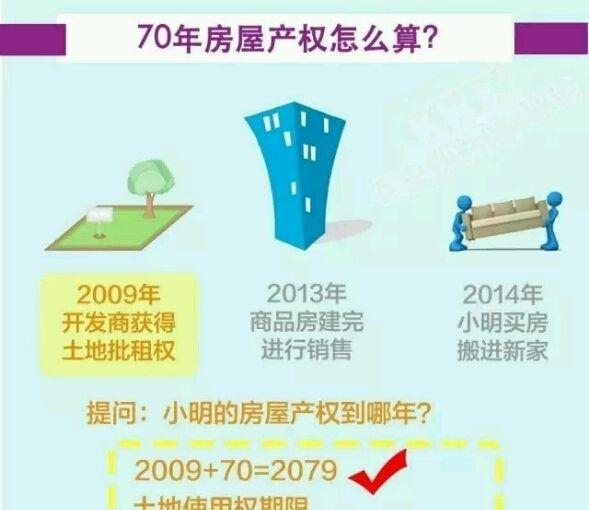 70年产权房子到期怎么办?