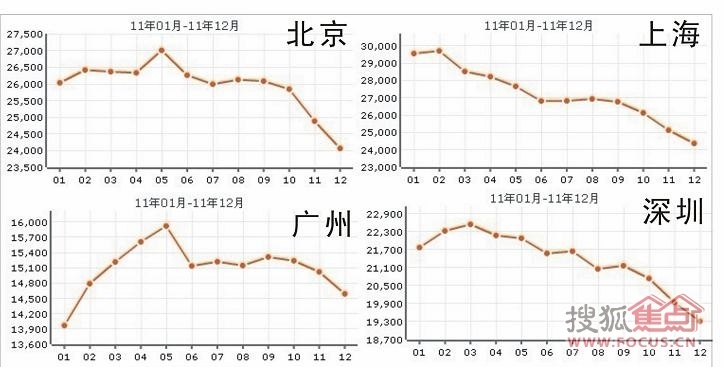 各地房价走势图