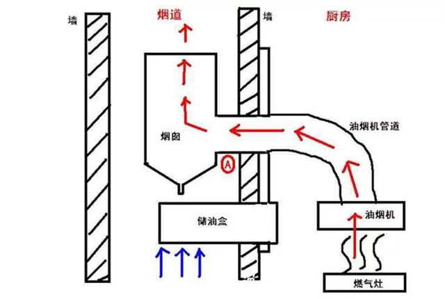 为什么厨房不起火还是超多油烟原来是装修时烟道没装对