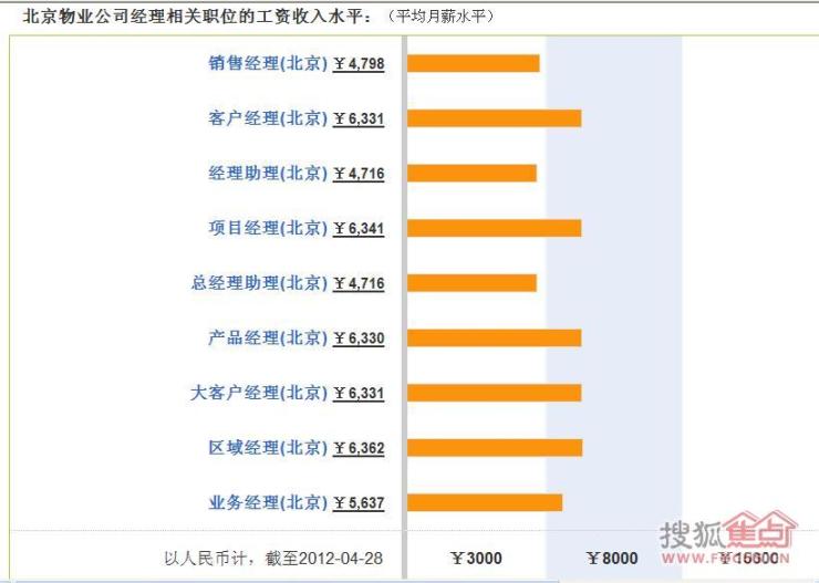 收入证明_物业经理收入