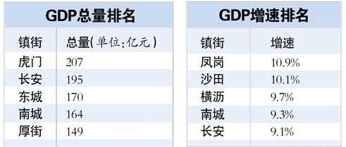 东莞村gdp排名_大岭山成东莞黄金地段 价格 新洼地 ,一手盘均价23872元,全市NO.10(3)