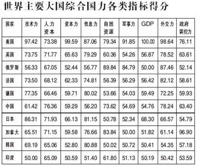 世界综合国力排名