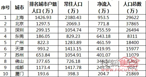 人口净流入流出_为什么说正常思维的人,已经不相信房价会跌了(3)