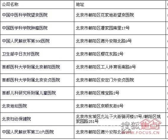 朝阳区共有几个三甲医院?-北京搜狐焦点