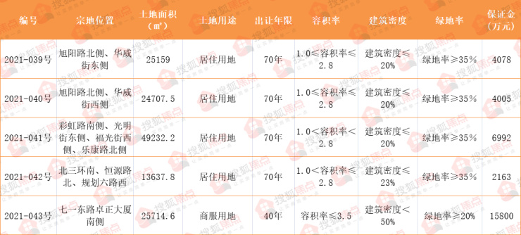 拍卖丨保定5宗近208亩地块拍卖出让或仍多为城改项目用地