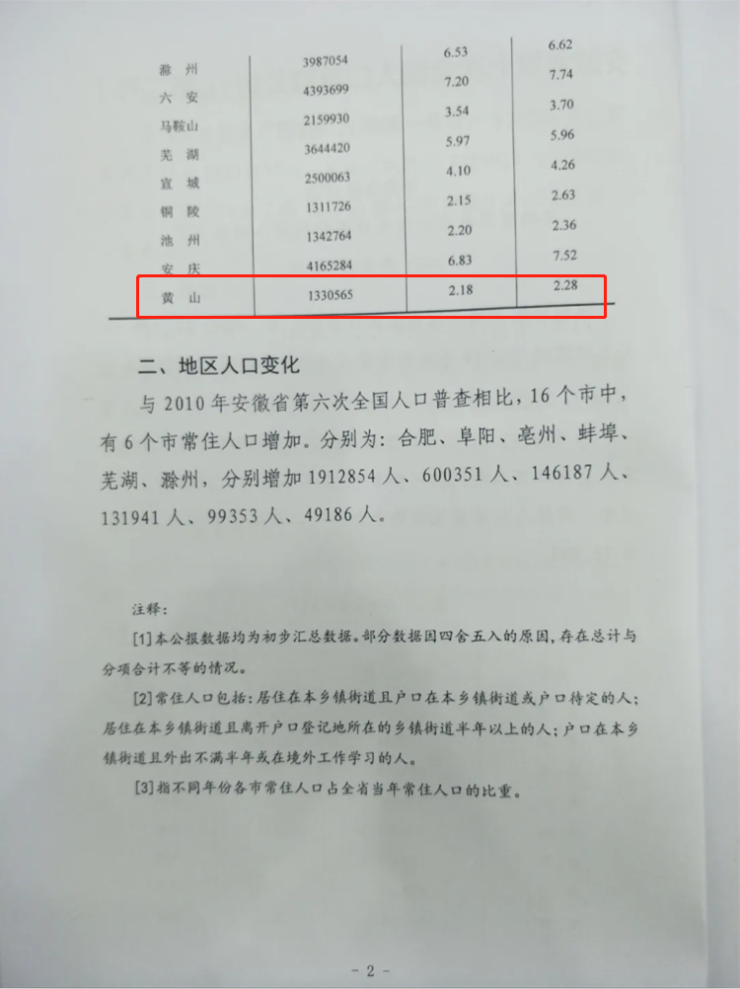 黄山人口_黄山市常住人口减少老人占比全省第一,少儿占比偏少