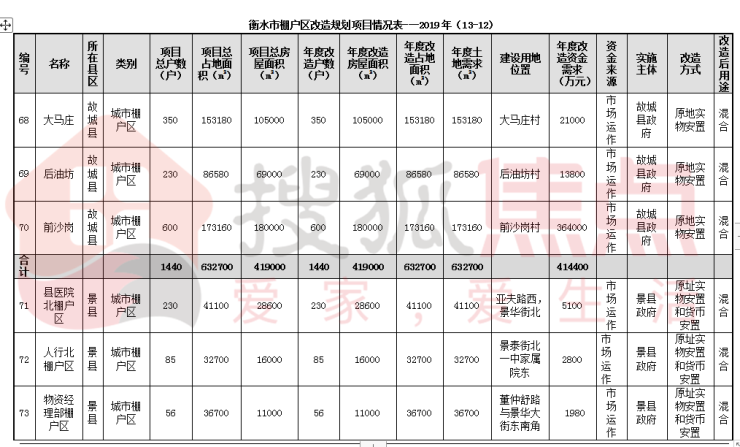 斥资58亿,共改造6845户!衡水2019城镇棚改规