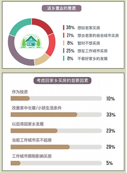 返乡置业潮已悄然来临