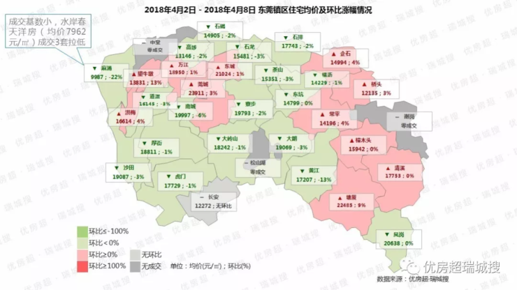 东莞一手住宅成交环比腰斩6成 房价回落至16900元㎡