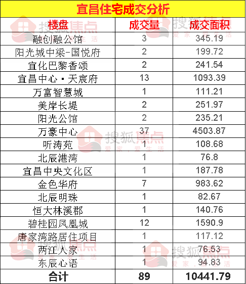 【成交数据】8月13日宜昌新房成交89套 面积10441㎡