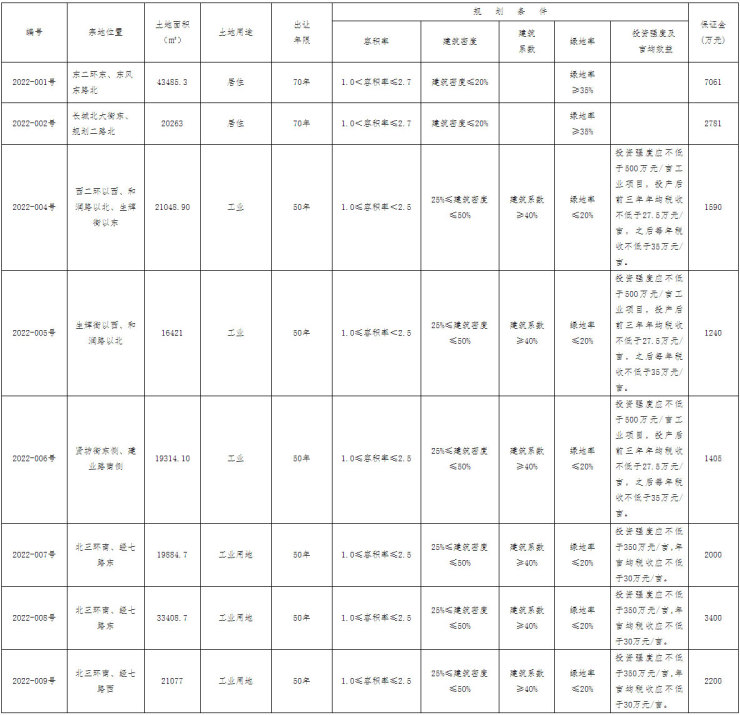 拍卖丨保定主城区8宗292亩地块拍卖含2宗居住6宗工业