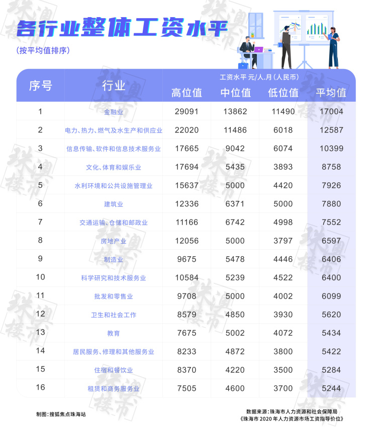 @打工人 珠海最新工资指导价出炉 地产人的真实收入 超乎你想