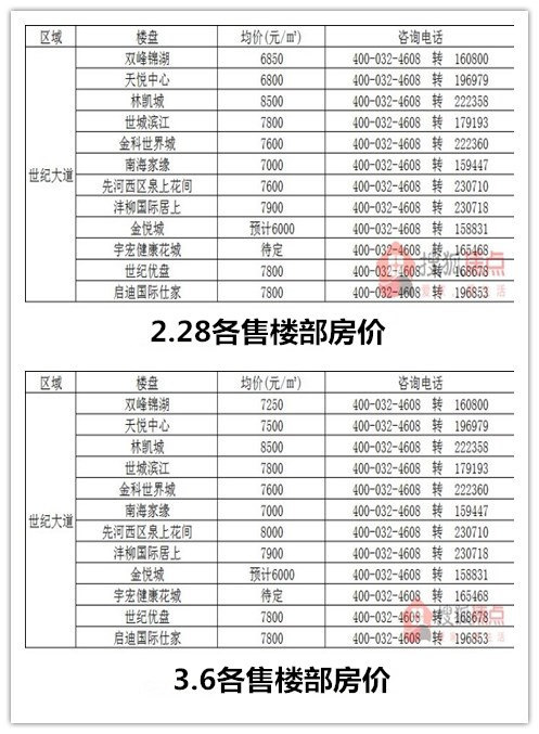 咸阳房价上涨频频错失良机 聚焦光明城让买房