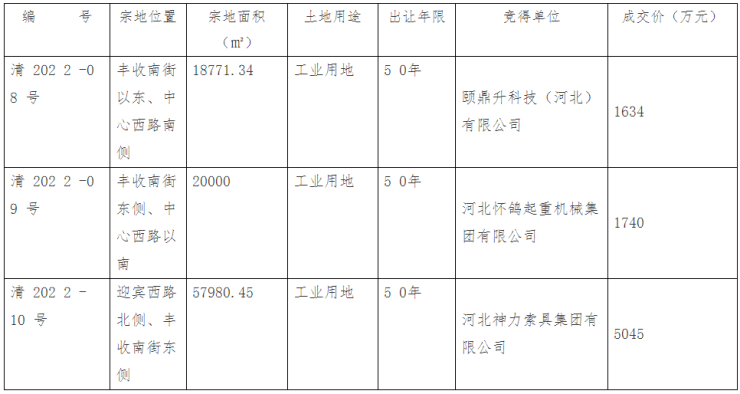 土拍丨清苑区3宗工业用地成功出让总面积约合145亩