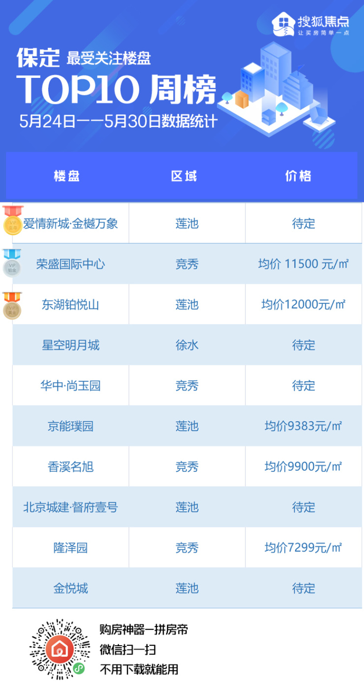保定上周最受关注楼盘top10公布 新盘关注度较高