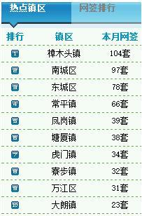 10.11二手房卖156套 均价7121元\/㎡-东莞