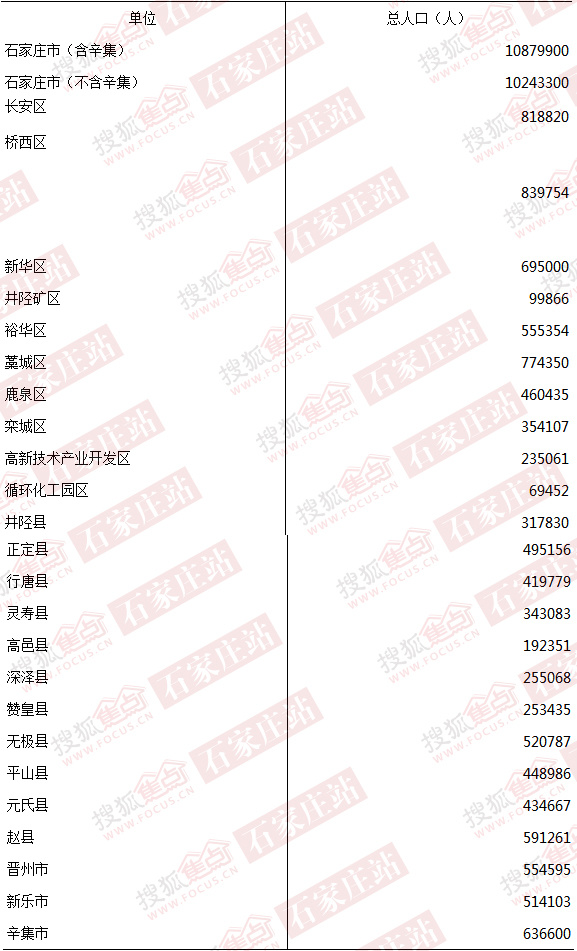 石家庄主城区人口_石家庄主城区新增3所小学2020年将再增10所学校(2)